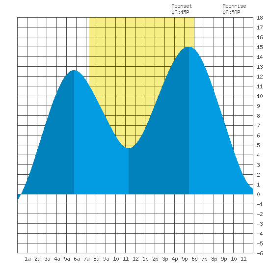 The Summit tide chart for Sunday, October 12, 2025