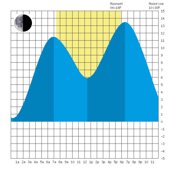 The Summit tide chart for Monday, October 13, 2025