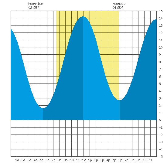 The Summit tide chart for Friday, October 17, 2025