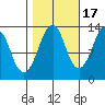 The Summit tide chart for Friday, October 17, 2025