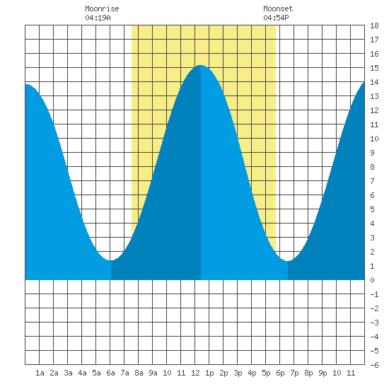 The Summit tide chart for Saturday, October 18, 2025