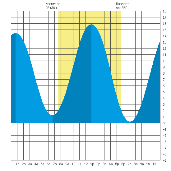 The Summit tide chart for Sunday, October 19, 2025