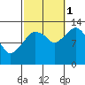The Summit tide chart for Wednesday, October 1, 2025