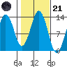 The Summit tide chart for Tuesday, October 21, 2025