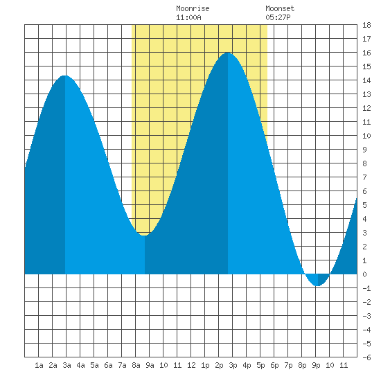 The Summit tide chart for Thursday, October 23, 2025