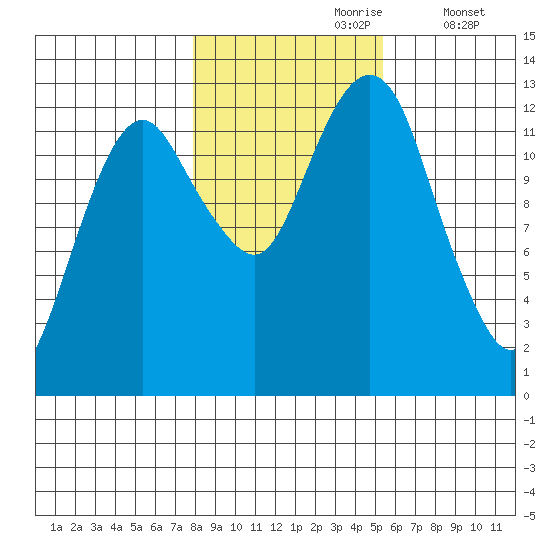 The Summit tide chart for Monday, October 27, 2025