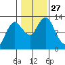 The Summit tide chart for Monday, October 27, 2025