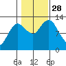 The Summit tide chart for Tuesday, October 28, 2025