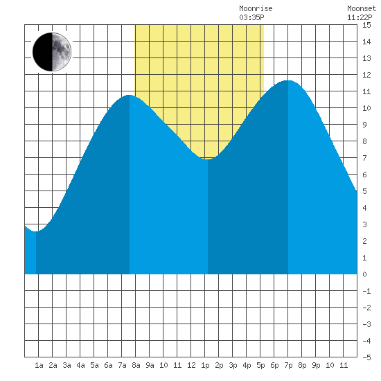 The Summit tide chart for Wednesday, October 29, 2025