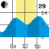 The Summit tide chart for Wednesday, October 29, 2025