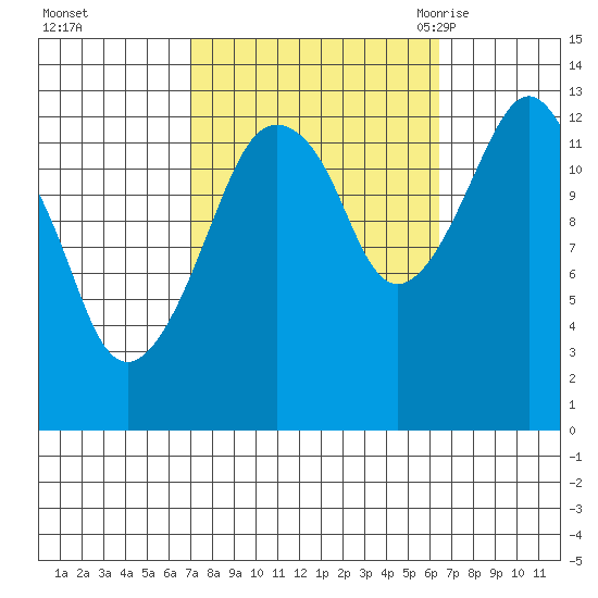 The Summit tide chart for Thursday, October 2, 2025