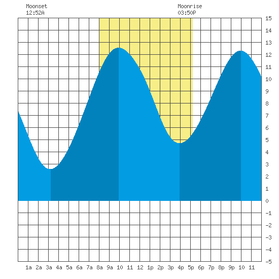 The Summit tide chart for Friday, October 31, 2025
