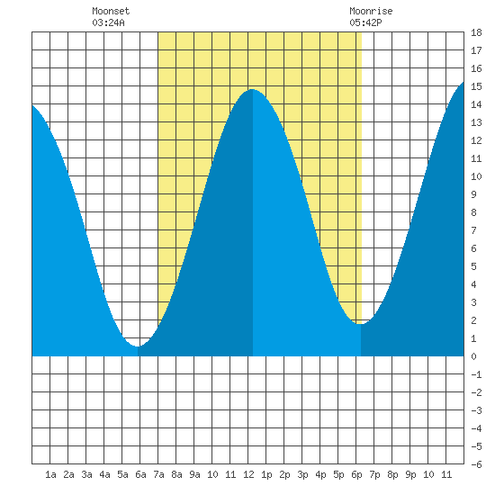 The Summit tide chart for Saturday, October 4, 2025