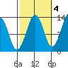 The Summit tide chart for Saturday, October 4, 2025
