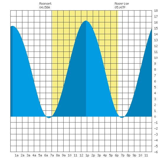 The Summit tide chart for Sunday, October 5, 2025