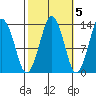 The Summit tide chart for Sunday, October 5, 2025