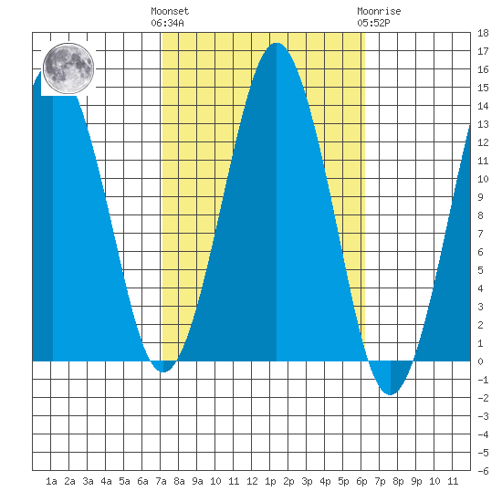 The Summit tide chart for Monday, October 6, 2025
