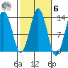 The Summit tide chart for Monday, October 6, 2025