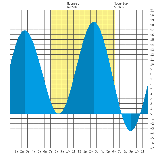 The Summit tide chart for Wednesday, October 8, 2025