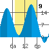 The Summit tide chart for Thursday, October 9, 2025