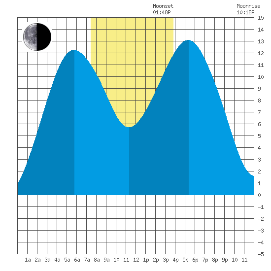 The Summit tide chart for Tuesday, November 11, 2025