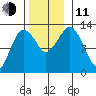 The Summit tide chart for Tuesday, November 11, 2025