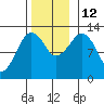 The Summit tide chart for Wednesday, November 12, 2025