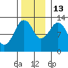 The Summit tide chart for Thursday, November 13, 2025