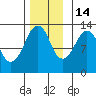 The Summit tide chart for Friday, November 14, 2025