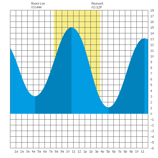 The Summit tide chart for Sunday, November 16, 2025
