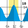 The Summit tide chart for Tuesday, November 18, 2025