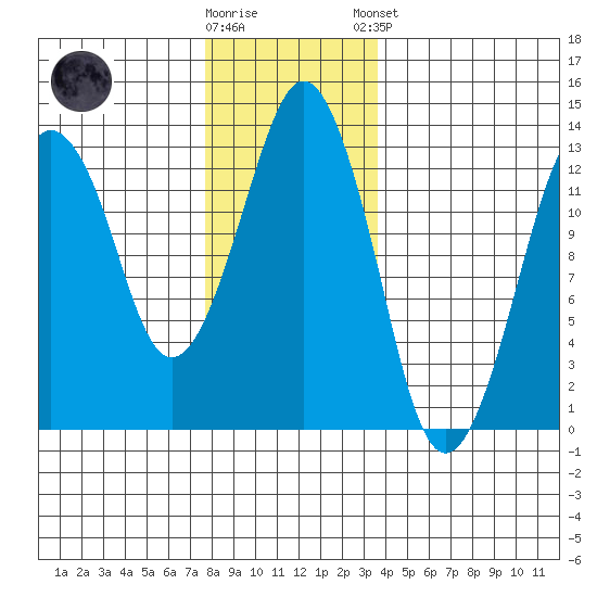 The Summit tide chart for Wednesday, November 19, 2025