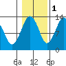 The Summit tide chart for Saturday, November 1, 2025