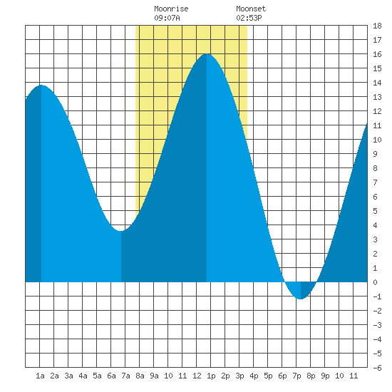 The Summit tide chart for Thursday, November 20, 2025
