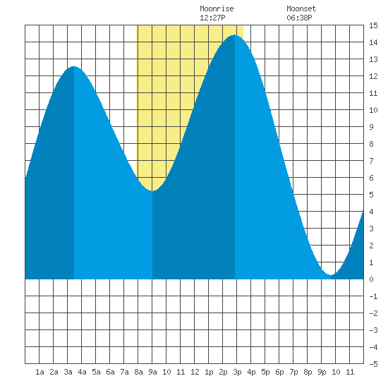 The Summit tide chart for Monday, November 24, 2025
