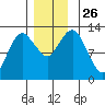 The Summit tide chart for Wednesday, November 26, 2025