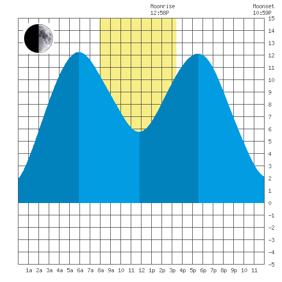 The Summit tide chart for Thursday, November 27, 2025