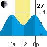 The Summit tide chart for Thursday, November 27, 2025