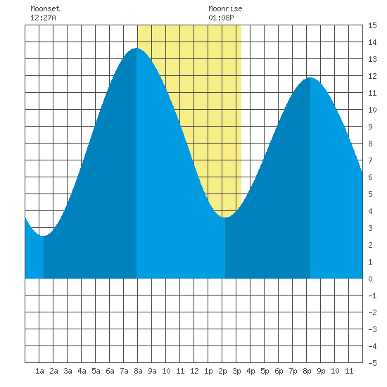 The Summit tide chart for Saturday, November 29, 2025