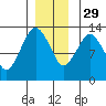 The Summit tide chart for Saturday, November 29, 2025