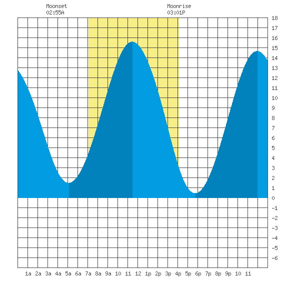 The Summit tide chart for Sunday, November 2, 2025
