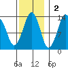 The Summit tide chart for Sunday, November 2, 2025