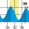 The Summit tide chart for Sunday, November 30, 2025