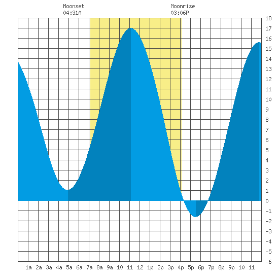 The Summit tide chart for Monday, November 3, 2025