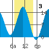 The Summit tide chart for Monday, November 3, 2025