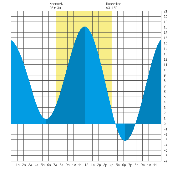 The Summit tide chart for Tuesday, November 4, 2025