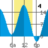 The Summit tide chart for Tuesday, November 4, 2025