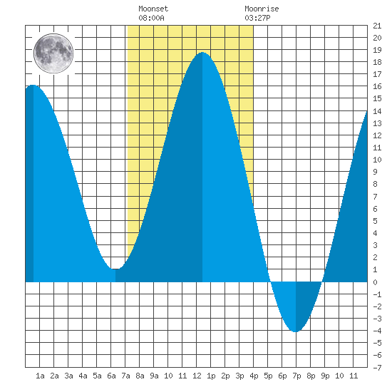 The Summit tide chart for Wednesday, November 5, 2025