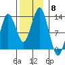 The Summit tide chart for Saturday, November 8, 2025
