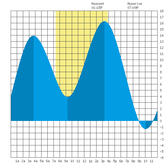 The Summit tide chart for Sunday, November 9, 2025